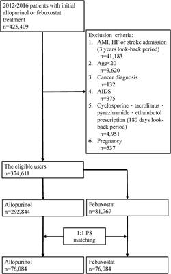 Sex difference in heart failure risk associated with febuxostat and allopurinol in gout patients